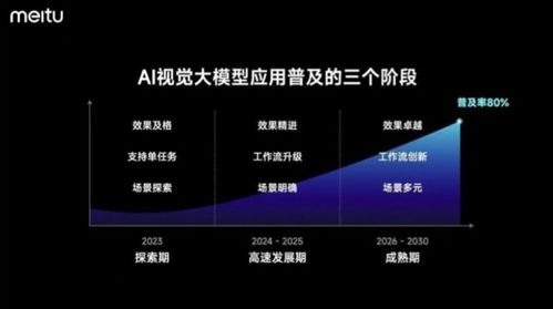 美图推出 自研 ai 视觉大模型 3.0 版,号称将 全面应用于影像与设计产品