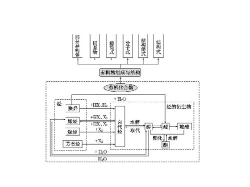 三维设计2012高考化学二轮复习课件 广东 江苏专版 专题四 第一讲 有机物的结构与性质下载 化学